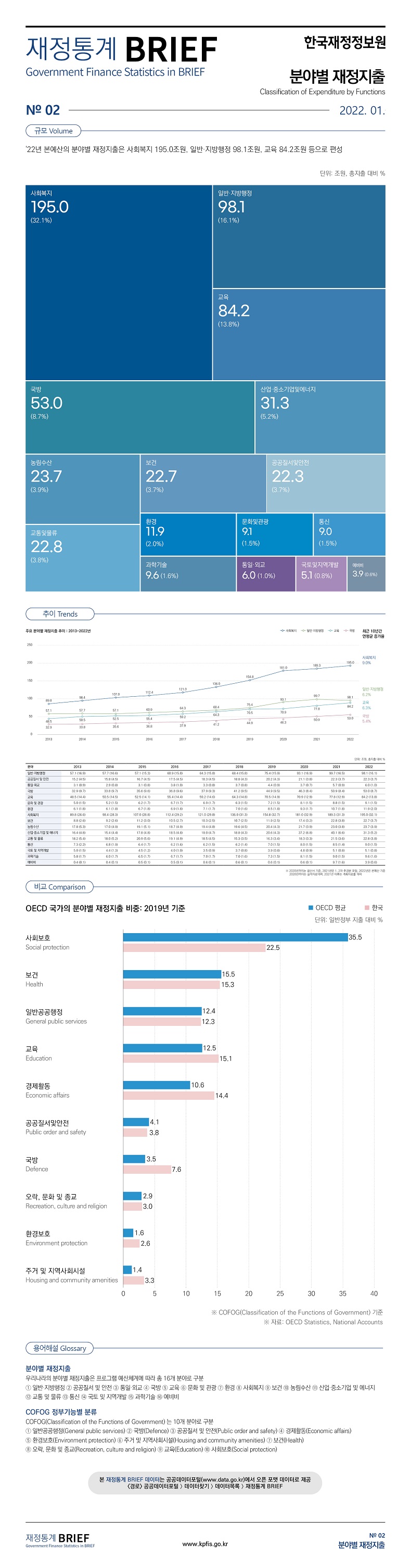 
재정통계 BRIEF 22-1-02 분야별 재정지출																						
																						
토픽주제	영문명																					
분야별 재정지출	Classification of Expenditure by Functions																					
																						
이번 호는 '22년 본예산 기준 분야별 재정지출을 살펴봄																						
																						
																						
규모	Volume																					
																						
'22년 본예산의 분야별 재정지출은 사회복지 195.0조원, 일반·지방행정 98.1조원, 교육 84.2조원 등으로 편성																						
																						
	단위: 조원	총지출 대비%																				
총지출	607.7	100.0																				
사회복지	195.0	32.1																				
일반·지방행정	98.1	16.1																				
교육	84.2	13.8																				
국방	53.0	8.7																				
산업·중소기업및에너지	31.3	5.2																				
농림수산	23.7	3.9																				
교통 및 물류	22.8	3.8																				
보건	22.7	3.7																				
공공질서 및 안전	22.3	3.7																				
환경	11.9	2.0																				
과학기술	9.6	1.6																				
문화및관광	9.1	1.5																				
통신	9.0	1.5																				
통일·외교	6.0	1.0																				
국토및지역개발	5.1	0.8																				
예비비	3.9	0.6																				
																						
																						
																						
																						
국제비교	Comparison																					
																						
OECD 국가의 분야별 재정지출 비중: 2019년 기준			단위: 일반정부 지출 대비 %																			
		OECD평균	한국																			
사회보호	Social protection	35.5	22.5																			
보건	Health	15.5	15.3																			
일반공공행정	General public services	12.4	12.3																			
교육	Education	12.5	15.1																			
경제활동	Economic affairs	10.6	14.4																			
공공질서및안전	Public order and safety	4.1	3.8																			
국방	Defence	3.5	7.6																			
오락,문화 및 종교	Recreation, culture and religion	2.9	3.0																			
환경보호	Environment protection	1.6	2.6																			
주거 및 지역사회시설	Housing and community amenities	1.4	3.3																			
																						
※ COFOG(Classification of the Functions of Government) 기준																						
※ 자료: OECD Statistics, National Accounts																						
																						
																						
추이	Trends																					
																						
분야별 재정지출 추이 : 2013~2022년 																						
																						
	2013		2014		2015		2016		2017		2018		2019		2020		2021		2022		최근 10년간 연평균 증가율	
	조원	비중	조원	비중	조원	비중	조원	비중	조원	비중	조원	비중	조원	비중	조원	비중	조원	비중	조원	비중		
일반·지방행정	57.1	16.9	57.7	16.6	57.1	15.3	60.9	15.8	64.3	15.8	68.4	15.8	75.4	15.9	93.1	16.9	99.7	16.5	98.1	16.1	6.2%	일반·지방행정
공공질서 및 안전	15.2	4.5	15.8	4.5	16.7	4.5	17.5	4.5	18.3	4.5	18.8	4.3	20.2	4.3	21.1	3.8	22.3	3.7	22.3	3.7		공공질서 및 안전
통일·외교	3.1	0.9	2.9	0.8	3.1	0.8	3.8	1.0	3.3	0.8	3.7	0.8	4.4	0.9	3.7	0.7	5.7	0.9	6.0	1.0		통일·외교
국방	32.9	9.7	33.8	9.7	35.6	9.6	36.8	9.6	37.9	9.3	41.2	9.5	44.9	9.5	46.3	8.4	50.9	8.4	53.0	8.7	5.4%	국방
교육	48.5	14.4	50.5	14.5	52.5	14.1	55.4	14.4	59.2	14.6	64.3	14.8	70.5	14.9	70.9	12.9	77.8	12.9	84.2	13.8	6.3%	교육
문화 및 관광	5.0	1.5	5.2	1.5	6.2	1.7	6.7	1.7	6.9	1.7	6.3	1.5	7.2	1.5	8.1	1.5	8.8	1.5	9.1	1.5		문화 및 관광
환경	6.1	1.8	6.1	1.8	6.7	1.8	6.9	1.8	7.1	1.7	7.0	1.6	8.5	1.8	9.3	1.7	10.7	1.8	11.9	2.0		환경
사회복지	89.8	26.6	98.4	28.3	107.0	28.8	112.4	29.2	121.0	29.8	136.0	31.3	154.8	32.7	181.0	32.9	189.3	31.3	195.0	32.1	9.0%	사회복지
보건	8.8	2.6	9.2	2.6	11.2	3.0	10.5	2.7	10.3	2.5	10.7	2.5	11.9	2.5	17.4	3.2	22.8	3.8	22.7	3.7		보건
농림수산	17.8	5.3	17.0	4.9	19.1	5.1	18.7	4.9	19.4	4.8	19.6	4.5	20.4	4.3	21.7	3.9	23.0	3.8	23.7	3.9		농림수산
산업·중소기업 및 에너지	16.4	4.8	15.4	4.4	17.8	4.8	18.5	4.8	19.0	4.7	18.8	4.3	20.6	4.3	37.2	6.8	40.1	6.6	31.3	5.2		산업·중소기업 및 에너지
교통 및 물류	18.2	5.4	18.0	5.2	20.9	5.6	19.1	4.9	18.5	4.5	15.3	3.5	16.3	3.4	18.3	3.3	21.5	3.6	22.8	3.8		교통 및 물류
통신 	7.3	2.2	6.8	1.9	6.4	1.7	6.2	1.6	6.2	1.5	6.2	1.4	7.0	1.5	8.0	1.5	8.5	1.4	9.0	1.5		통신 
국토 및 지역개발	5.0	1.5	4.4	1.3	4.5	1.2	4.0	1.0	3.5	0.9	3.7	0.8	3.9	0.8	4.8	0.9	5.1	0.8	5.1	0.8		국토 및 지역개발
과학기술	5.8	1.7	6.0	1.7	6.5	1.7	6.7	1.7	7.0	1.7	7.0	1.6	7.3	1.5	8.1	1.5	9.0	1.5	9.6	1.6		과학기술
예비비	0.4	0.1	0.4	0.1	0.5	0.1	0.5	0.1	0.6	0.1	0.6	0.1	0.6	0.1	0.6	0.1	9.7	1.6	3.9	0.6		예비비
																						
※ 2020년까지는 결산서 기준, 2021년은 1, 2차 추경분 포함, 2022년은 본예산 기준																						
 2020년까지는 실적자료이며, 2021년 이후는 계획자료를 의미																						
																						
																						
용어해설	Glossary																					
																						
분야별 재정지출																						
우리나라의 분야별 재정지출은 프로그램 예산체계에 따라 총 16개 분야로 구분																						
① 일반·지방행정 ② 공공질서 및 안전 ③ 통일·외교 ④ 국방 ⑤ 교육 ⑥ 문화 및 관광 ⑦ 환경 ⑧ 사회복지 ⑨ 보건 ⑩ 농림수산 ⑪ 산업·중소기업 및 에너지 ⑫ 교통 및 물류 ⑬ 통신 ⑭ 국토 및 지역개발 ⑮ 과학기술 16 예비비																						
																						
COFOG 정부기능별분류																						
COFOG(Classification of the Functions of Government) 는 10개 분야로 구분																						
① 일반공공행정(General public services), ② 국방(Defence), ③ 공공질서 및 안전(Public order and safety), ④ 경제활동(Economic affairs), ⑤ 환경보호(Environment protection), ⑥ 주거 및 지역사회시설(Housing and community amenities), ⑦ 보건(Health), ⑧ 오락, 문화 및 종교(Recreation, culture and religion), ⑨ 교육(Education), ⑩ 사회보호(Social protection)																						

